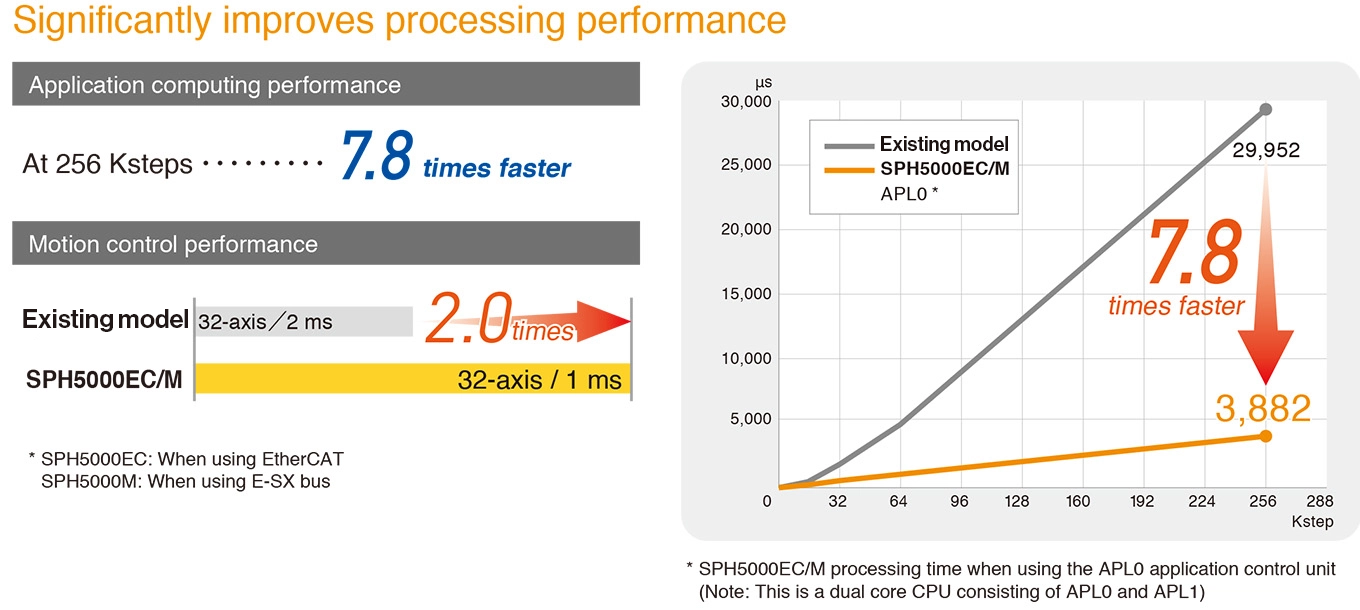 Significantly improves processing performance