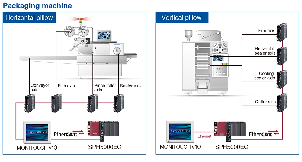 SPH5000EC Packaging machine