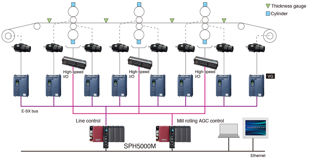 SPH5000M Rolling line