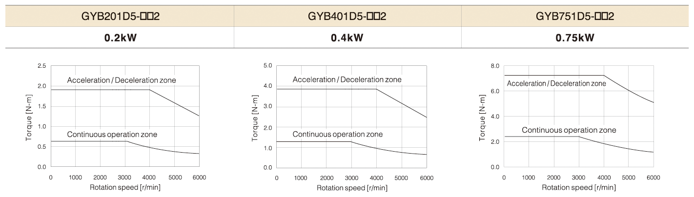 Torque characteristics diagrams (at 3-phase 200 [V] or single-phase 230 [V] source voltage)