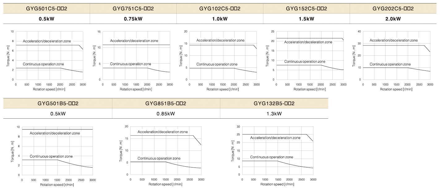 Torque characteristics diagrams (at 3-phase 200 [V] or single-phase 230 [V] source voltage)