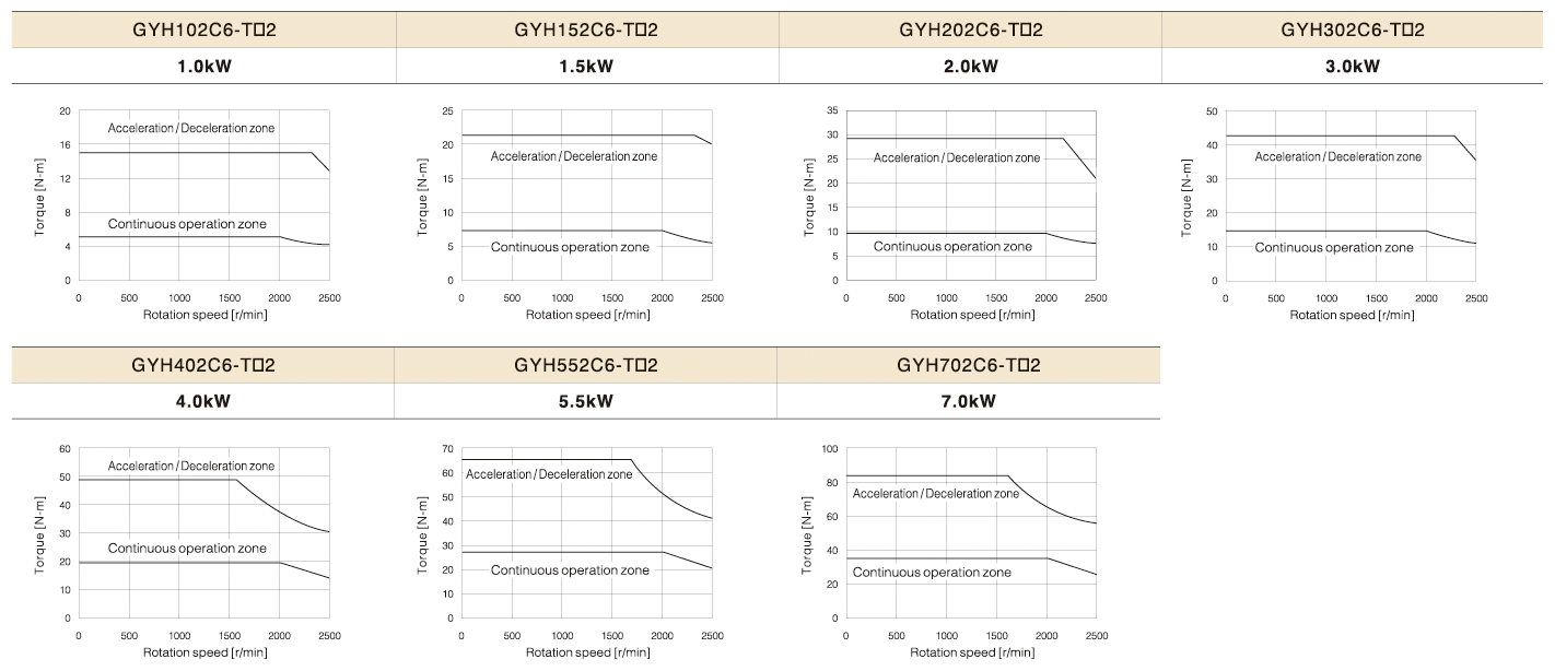 Torque characteristics diagrams (at 3-phase 200 [V] or single-phase 230 [V] source voltage)