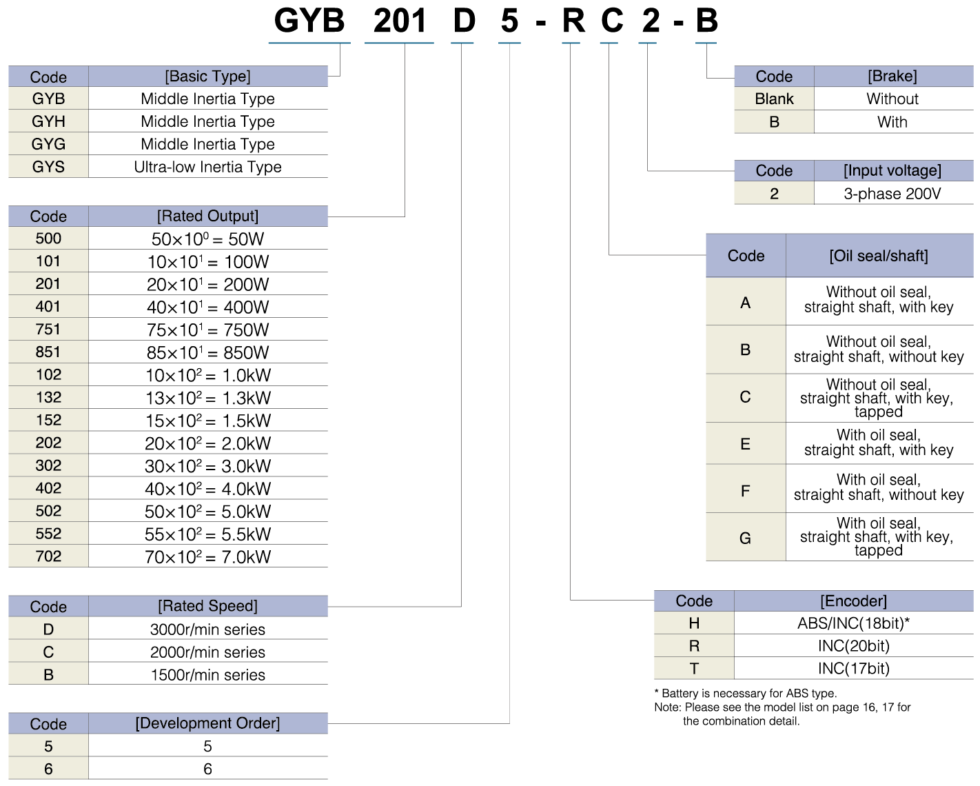 Model Codes