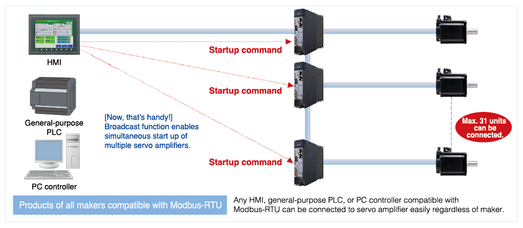 Simple operation via Modbus-RTU communications
