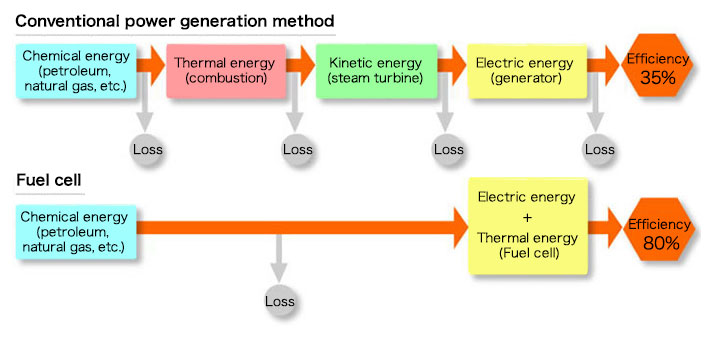 Conventional power generation method, Fuel cell