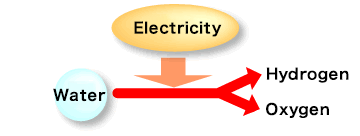 Electrolysis of water