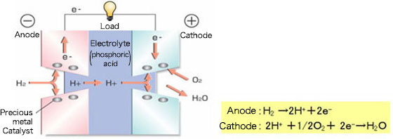A fuel cell operates as a reverse of the electrolysis of water02