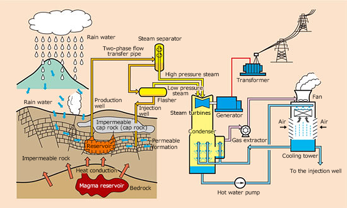 Flow Chart Of Geothermal Power Plant