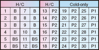 Rack configuration and hot/cold product segmentation
