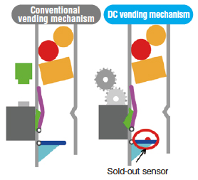 Equipped with new type DC vending mechanism