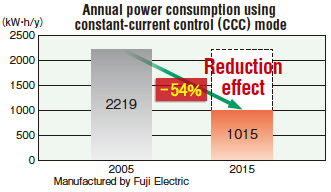 Energy savings