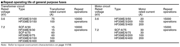 Current limiting power fuses: E,SCF,JC series | Fuji