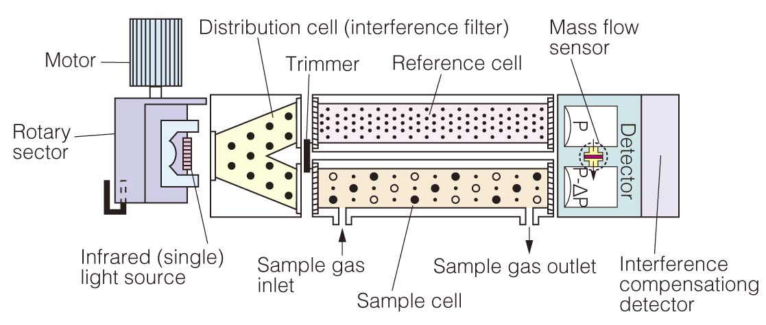 ZSU, ZRF, ZRG principle 