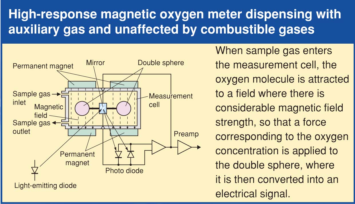 Paramagnetic O2 sensor