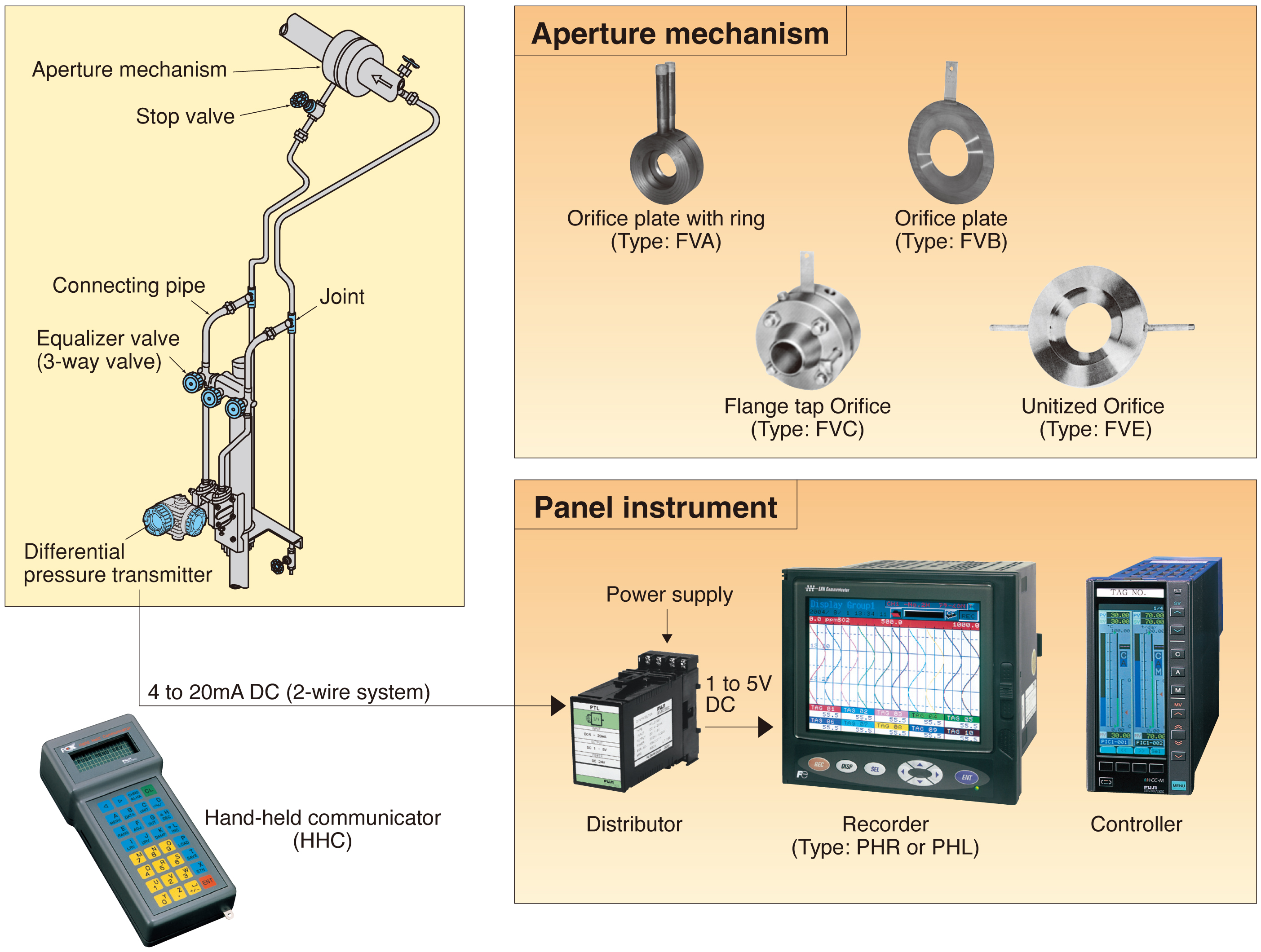 example pressure sensor measurement system Transmitter: Pressure example (DP Flow
