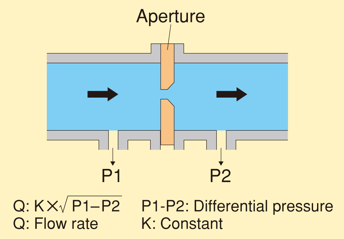 Operating principle