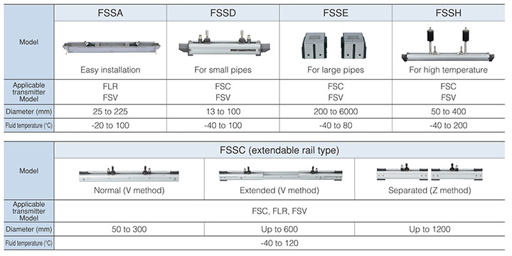 New series detectors for TIME DELTA-C and M-Flow PW 