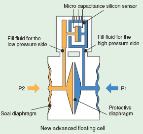 low pressure transmitter