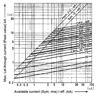 Characteristic curves CR2L, CR2LS