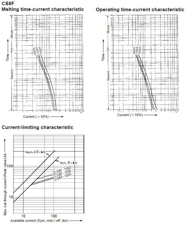 Characteristic curves CS8F