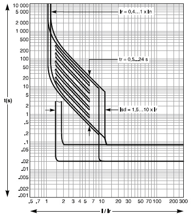 Characteristic curves Intelligent control unit 2.0