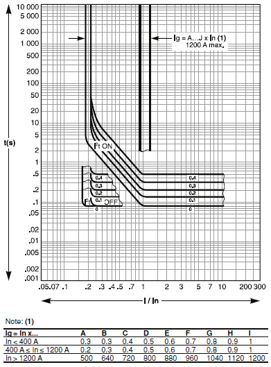 Characteristic curves Earth fault protection (Intelligent control unit 6.0)