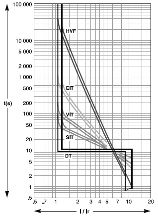 Characteristic curves IDMTL curve (Intelligent control units P and H)