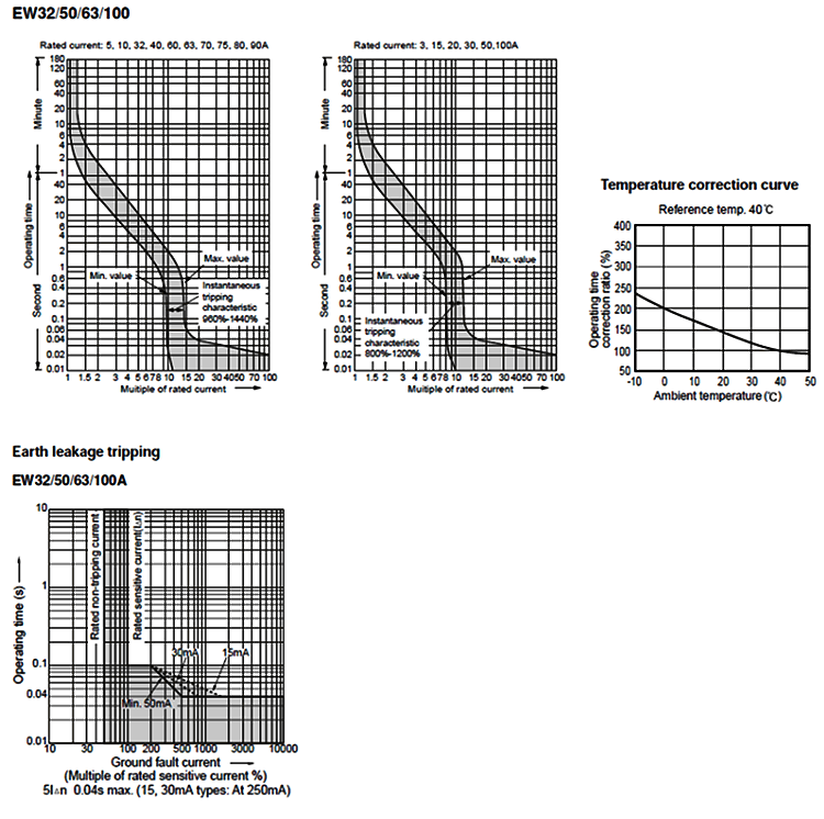 Characteristic curves and Earth leakage tripping EW32, 50, 63, 100