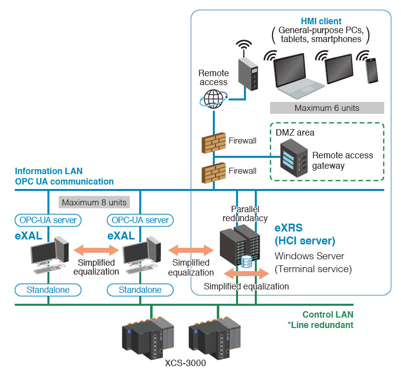 Remote monitoring system