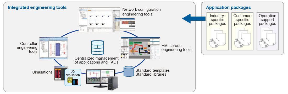 Integrated engineering tools + application packages