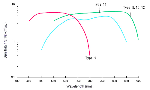 Graph of Type 8,9,10,11 (Wavelength x Sensitivity)