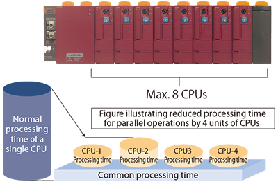 Parallel processing with up to 8 CPUs (SPH300/SPH2000/SPH3000/SPH3000D)