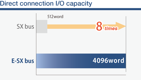 Direct connection I/O capacity