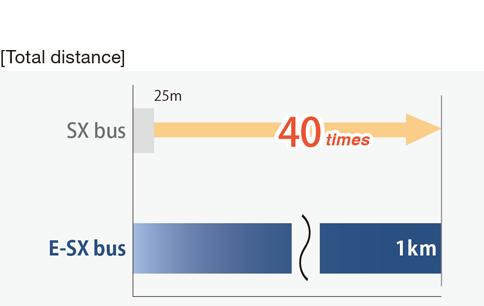 Distance(Total distance)