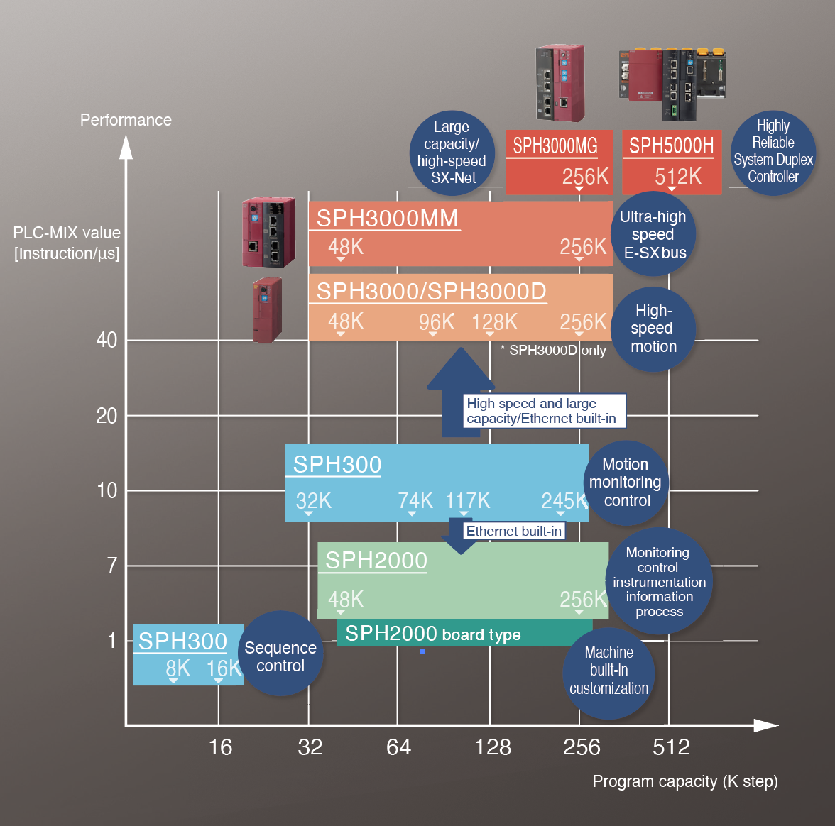 Control, operation and supervisory integrated controllers