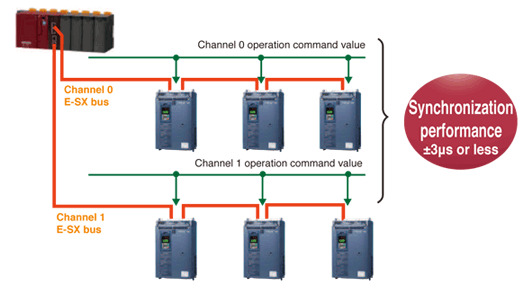 Synchronization between buses