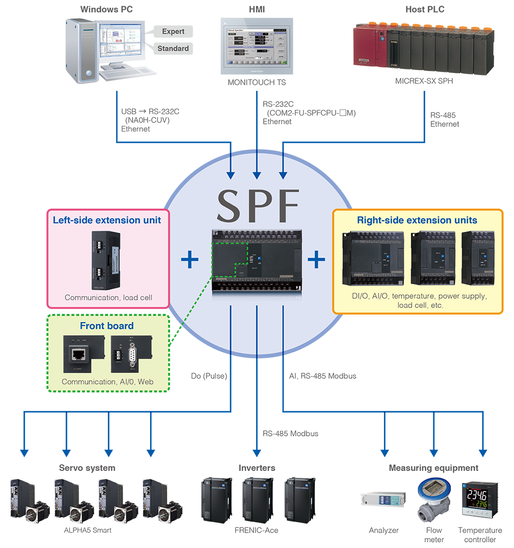 System SPF FUJI PROGRAMMABLE CONTROLLER PLC Fuji Electric Global