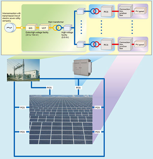 Solar Inverters