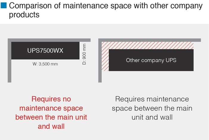 Comparison of maintenance space with other companies' products