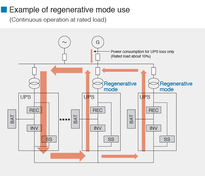 Example of using regeneration mode