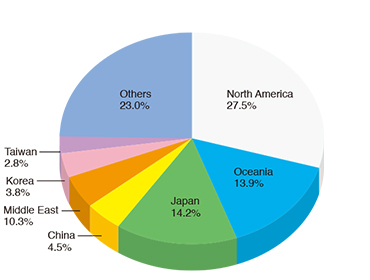 Destination pie chart