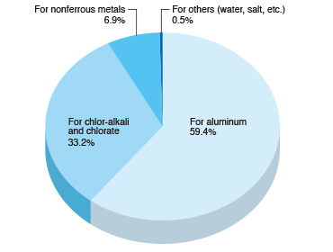 Application pie chart