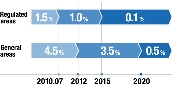 Tighter SOx and PM regulations