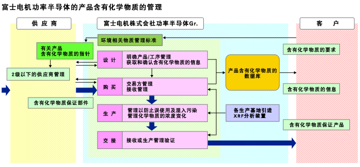 产品含有化学物质的管理