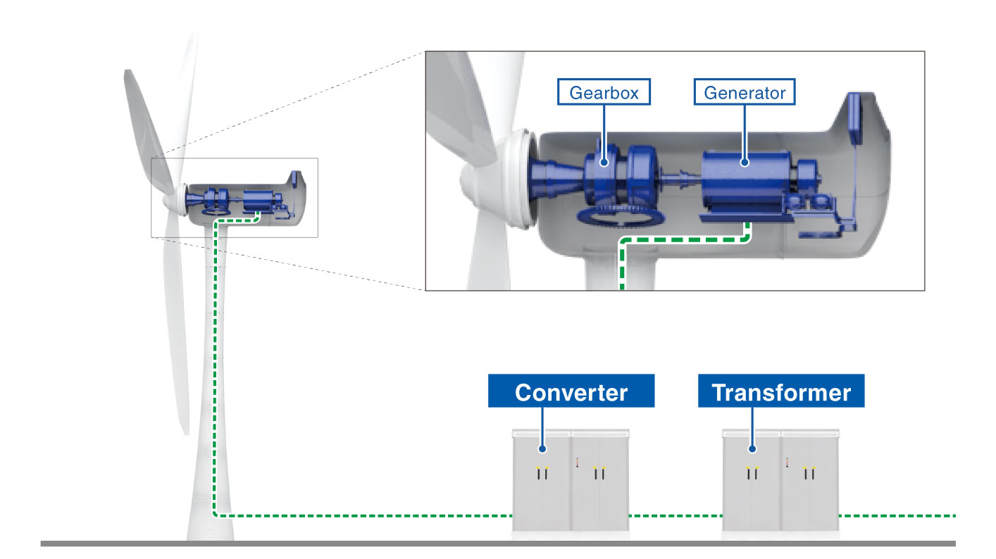 Wind Power Generation