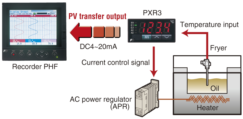 4–20 mA DC transfer output