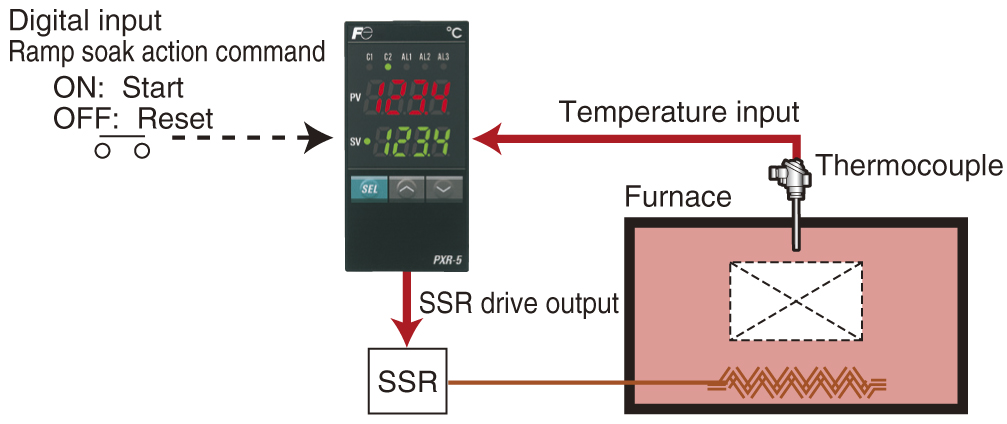 Temperature gradient control of furnace