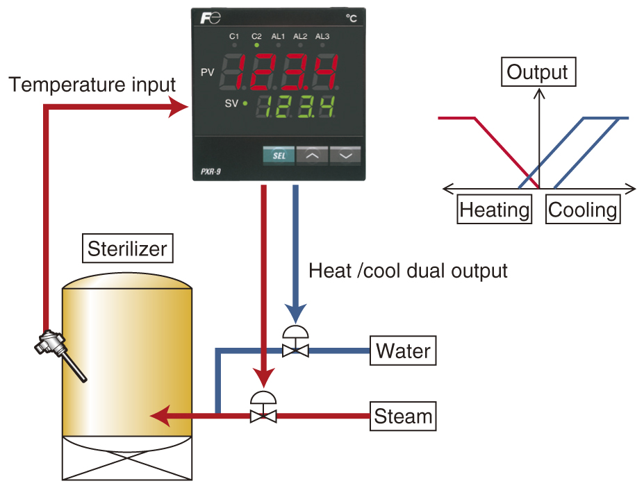Heating and cooling control
