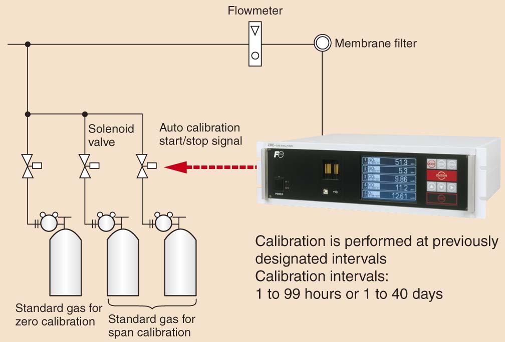 Automatic calibration eliminates the need for troublesome calibration work