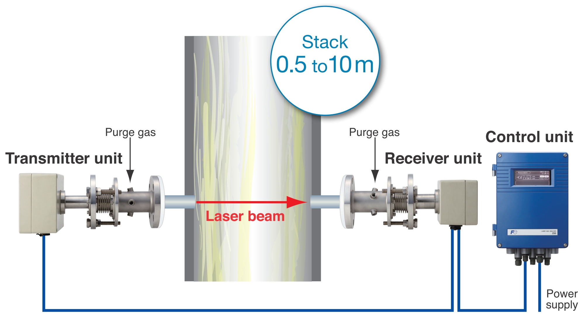 Cross Stack Laser Gas Analyzer ZSS